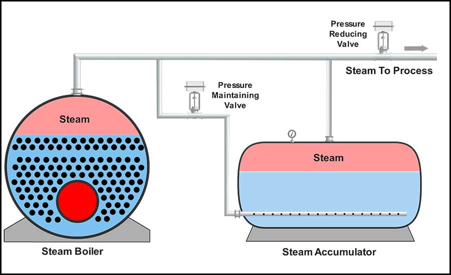 Steam accumulator