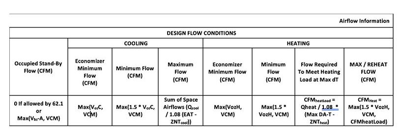 design flow conditions