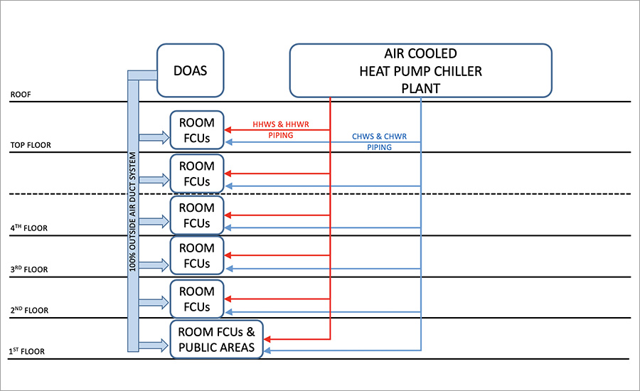 A sample HVAC system riser diagram