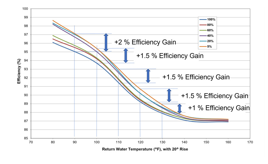  Efficiency gain at high turndown for a Laars 2000-MBH condensing boiler.