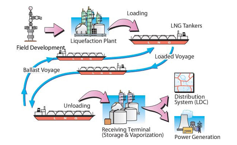 The LNG value chain