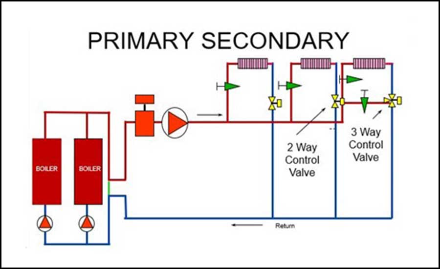 The “primary” piping loop is the boiler loop separated by closely spaced T’s so that the “secondary” piping loop flow does not interfere with the primary loop flow.
