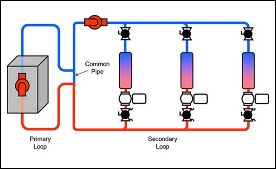 Figure. 2: Another piping diagram to illustrate the typical primary/secondary boiler water piping system used on most commonly on noncondensing boilers that needed to have higher return water temperatures (above 130°F to protect them from condensing) and a tight flow rate (between 20° to 40° delta Ts)