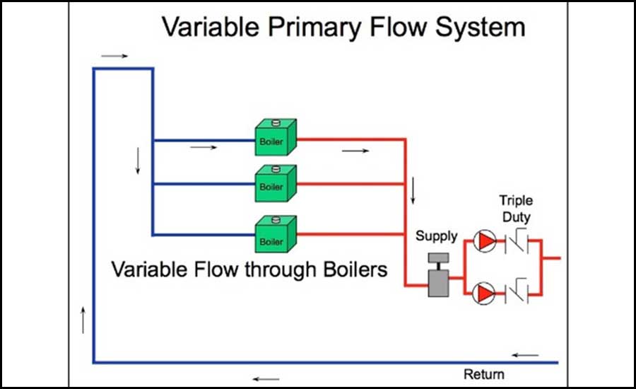 Figure. 3: In a variable/primary piping arrangement, boilers become part of the system loop and the system pump(s), using variable flow, will only be used. To prevent the water from flowing through inactive boilers, an isolation valve is used on each boiler to prevent heated water from flowing through it.