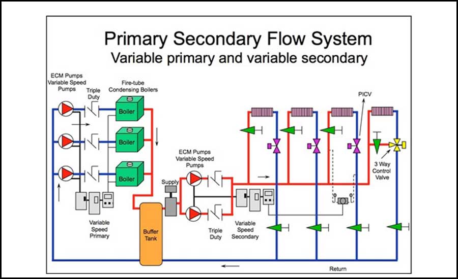 Figure 4: Depicted here is a “variable-variable” or “variable primary-variable secondary” system.
