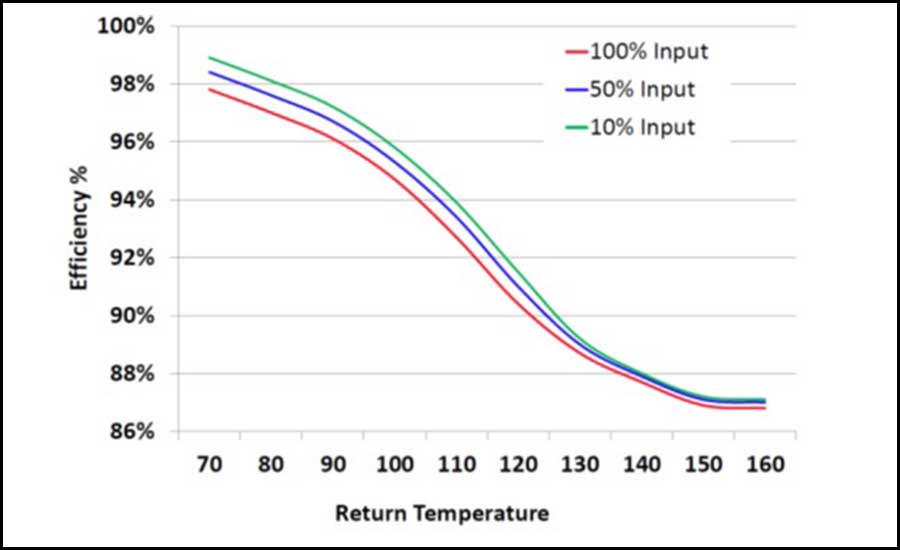 Figure. 5: Shows the relationship between system efficiency and (system fluid) return temperatures.” system.