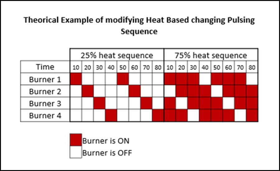 Figure 1: An example of the pulse-firing process illustrates how burner cycle times are managed depending on heat demand.