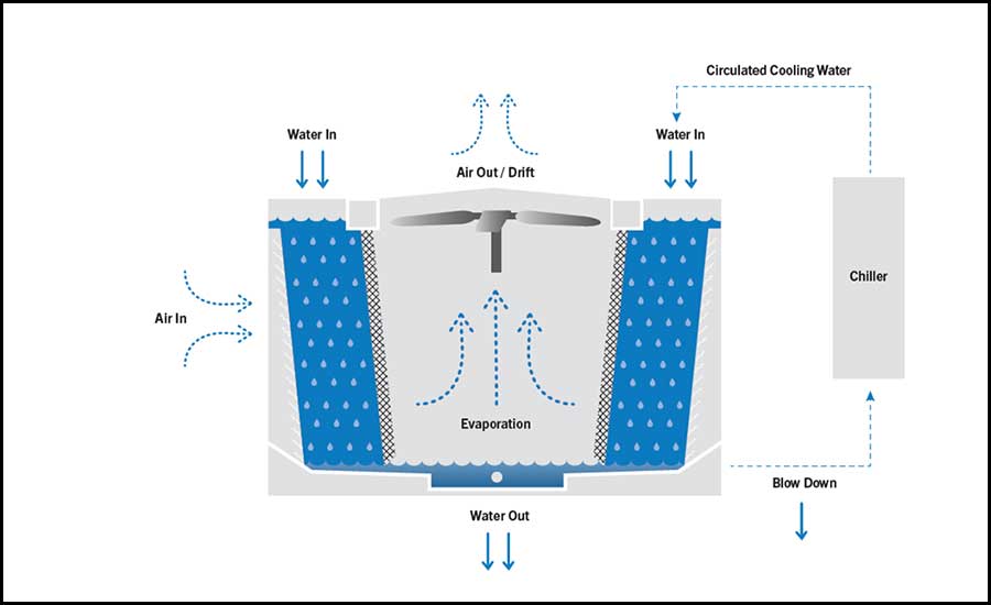 Evaporative cooling towers play an important role in green buildings by significantly reducing energy consumption when they supplement or replace traditional air conditioning systems, thereby reducing carbon footprint and operating costs.