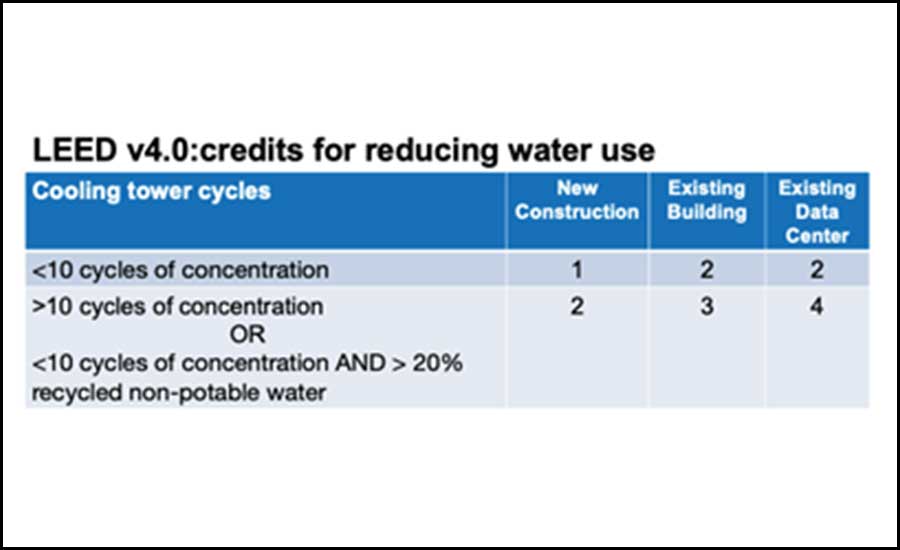 LEED version 4.0 credits for reducing water use.