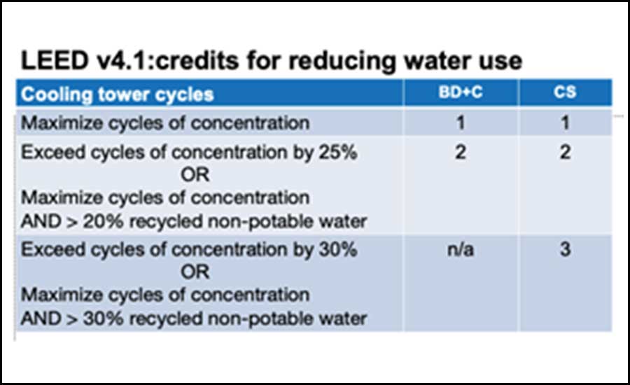 LEED version 4.1 credits for reducing water use.