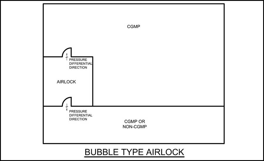 FIGURE 1: A bubble airlock design.