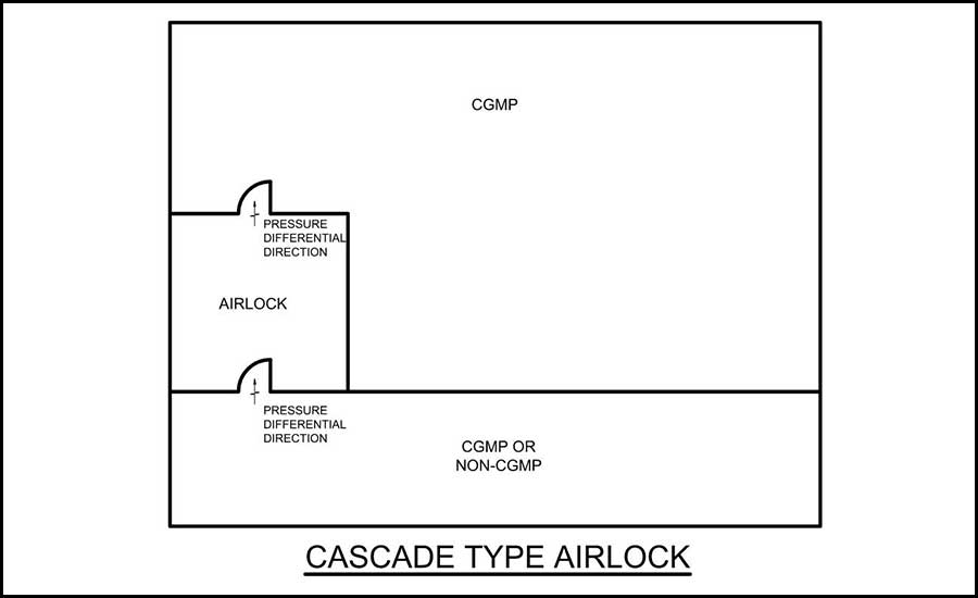 FIGURE 2: A cascade airlock design.
