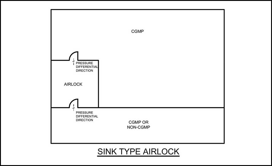 FIGURE 3: A sink airlock design.